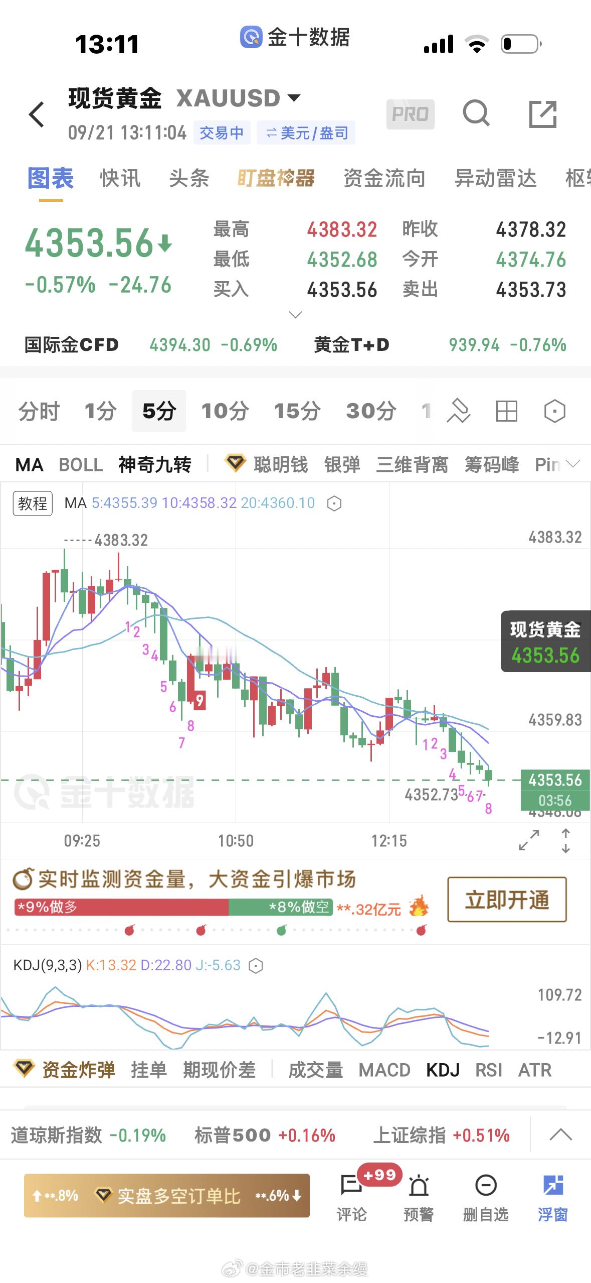 黄金[超话]  比较震荡，4363空单下来4353止盈一波，拿下本周开门红[go