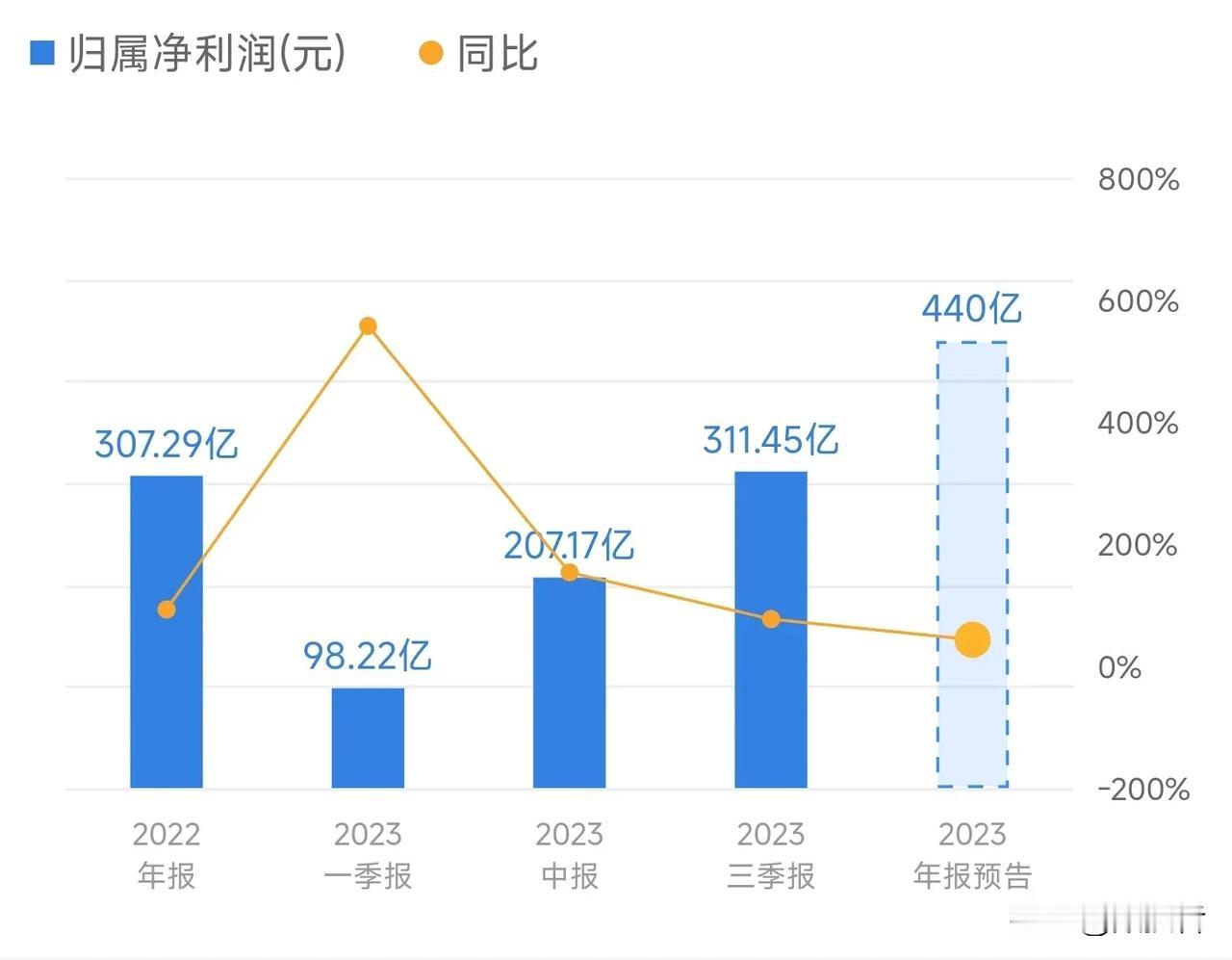 2023年宁德时代利润达到400亿，宁德时代在电池领域市场占有率达到36%，已经