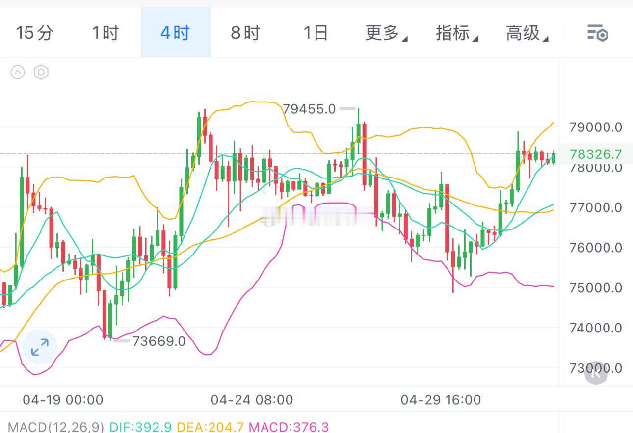 目前来看行情还是站稳了的，周末回踩应该不会太大，我们多单继续持有，四小时级别只要