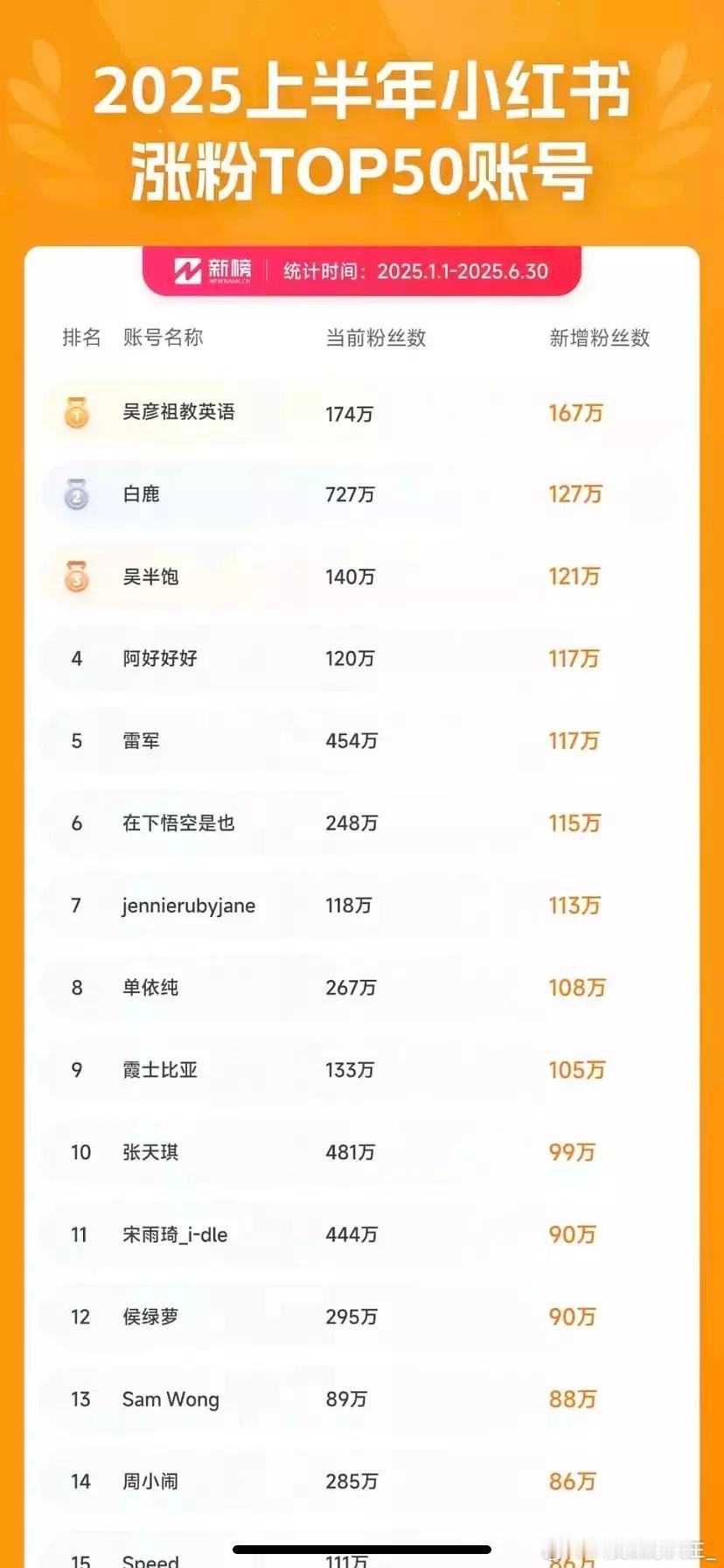 白鹿小红薯上半年吸粉第二[举手][举手] ​​​