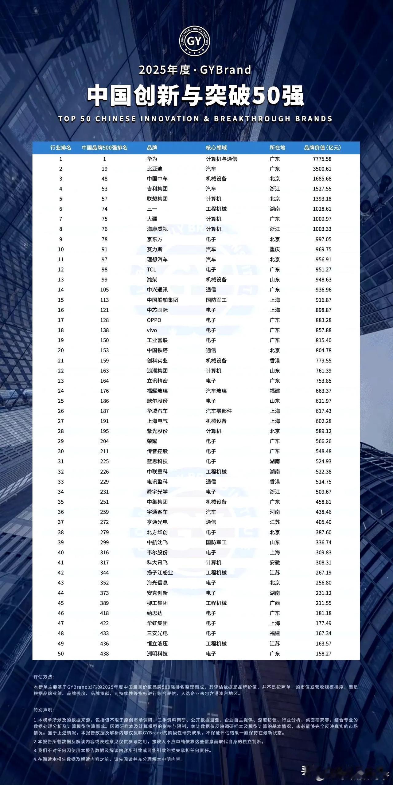 华为荣获“中国创新与突破第一”， ​​​后面还有中兴、OPPO、vivo、荣耀，