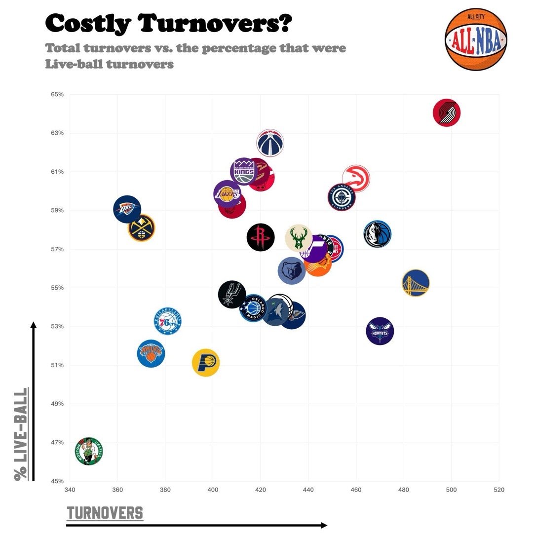 球队失误控制能力，越左下角越好nba凯尔特人