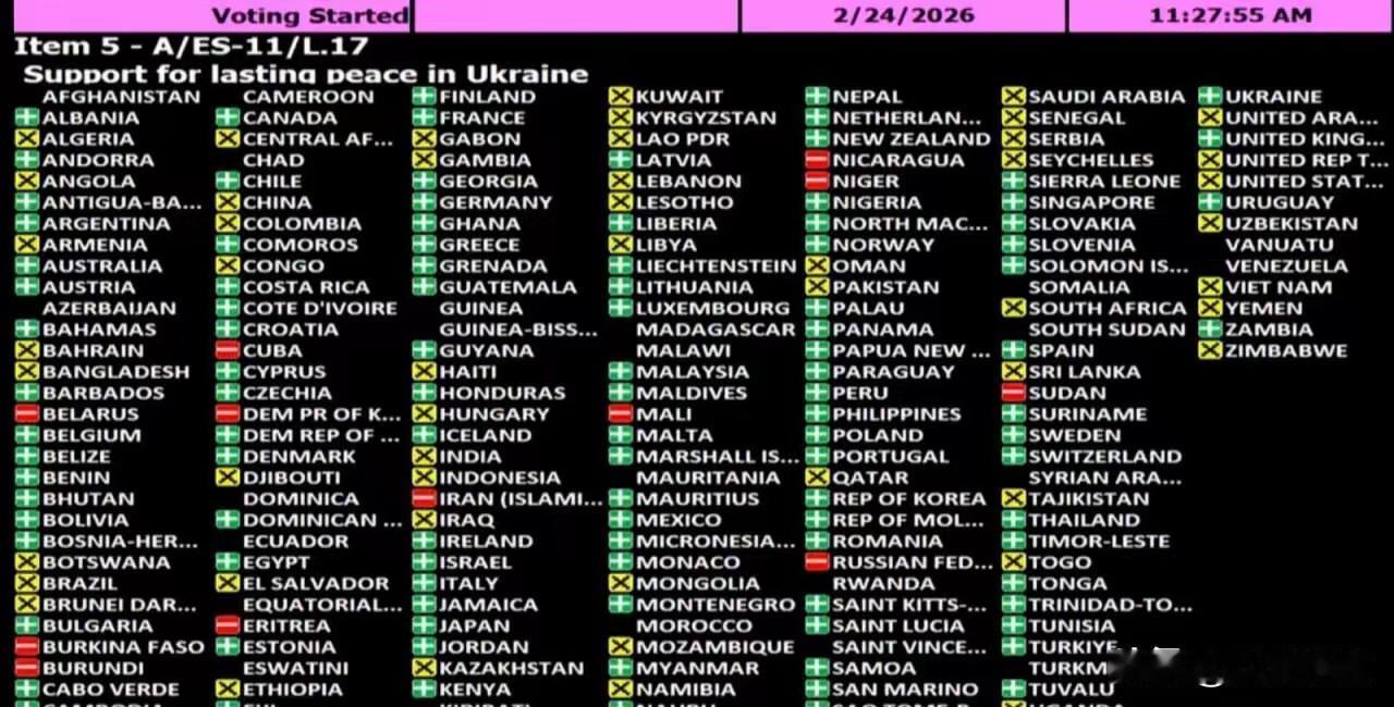 联合国大会昨日以107票赞成，12票反对，51票弃权的结果，通过了《推进乌克兰全