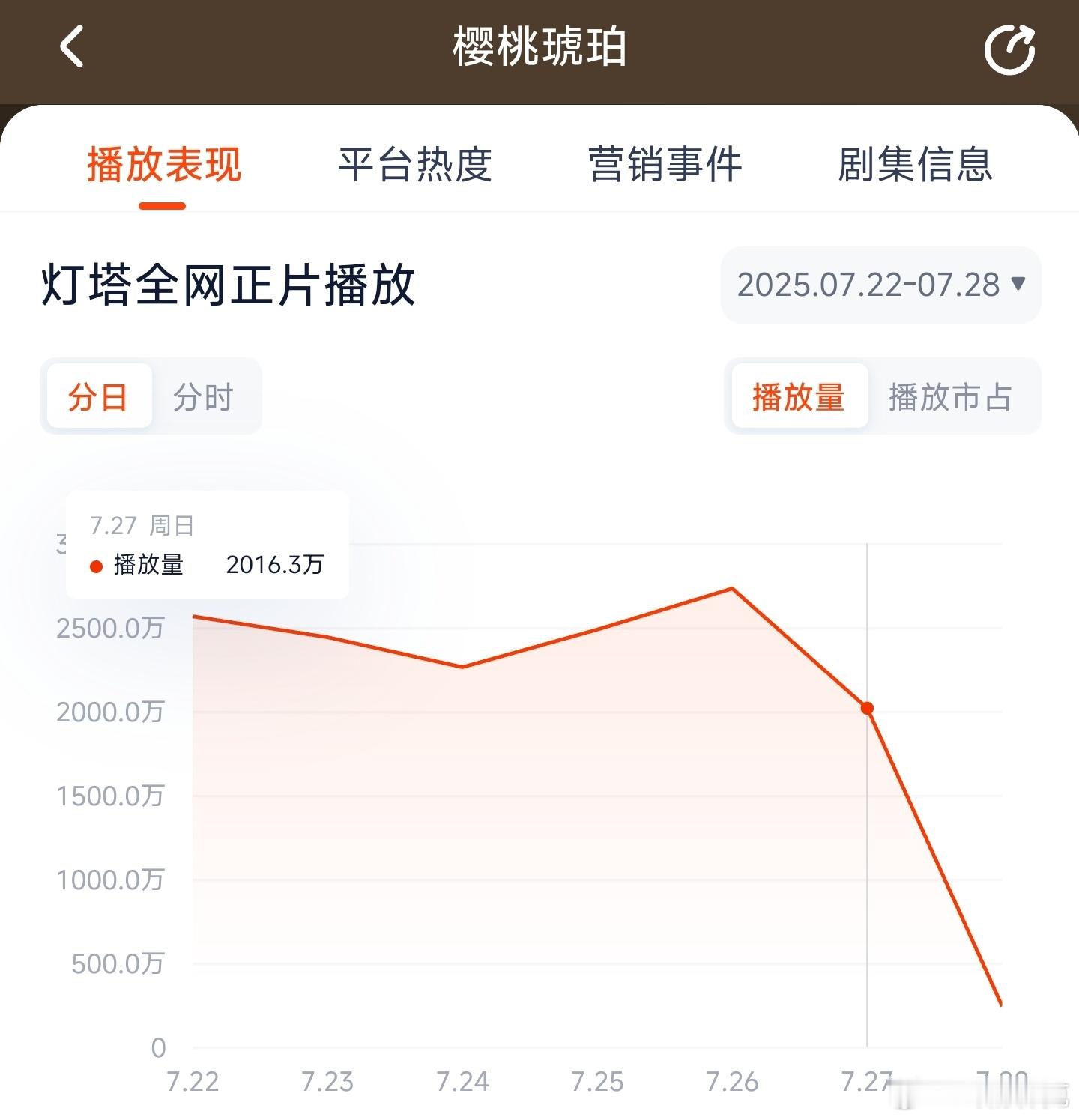 樱桃琥珀掉得飞快，推测云合1350万上下。 ​​​