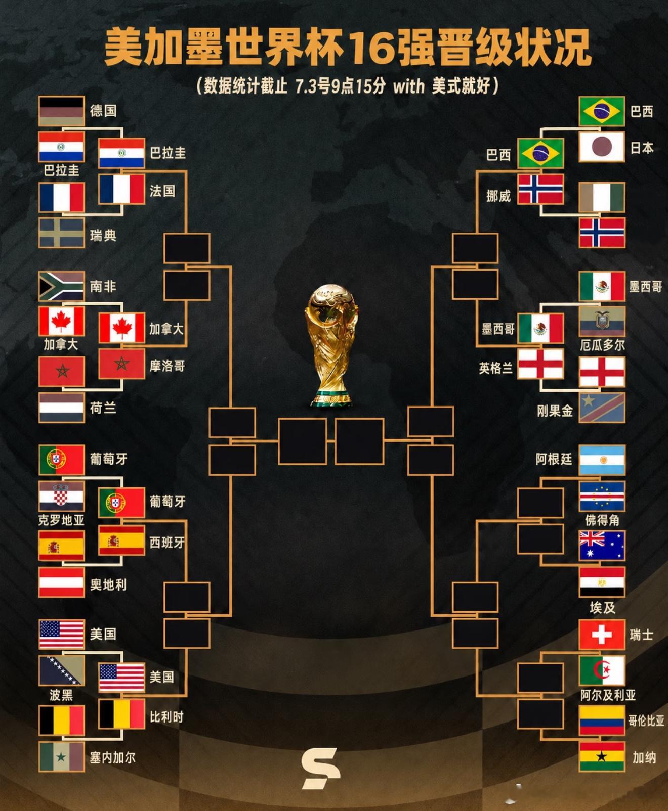 世界杯世界杯16强已出炉13席✅已锁定13强完整名单欧洲（7队）：法国、英格兰、