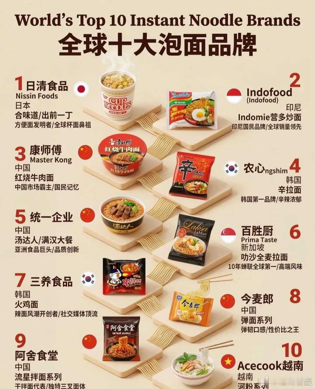 全球十大泡面品牌，你们吃过最好吃的泡面是哪一款呢？