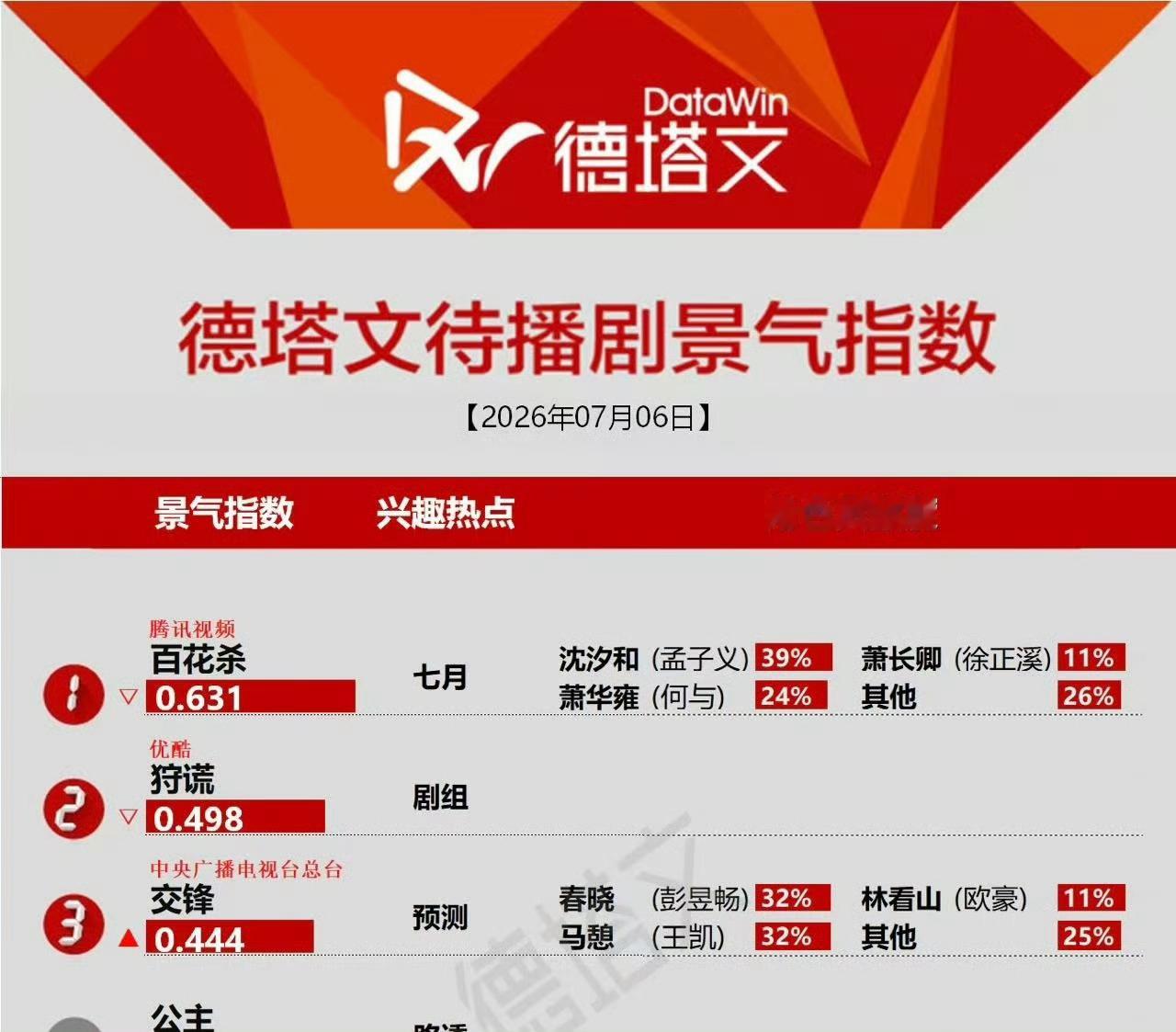 百花杀还有3天开播，已经登顶德塔文待播榜一，孟子义沈汐和贡献度39%七月这个概括