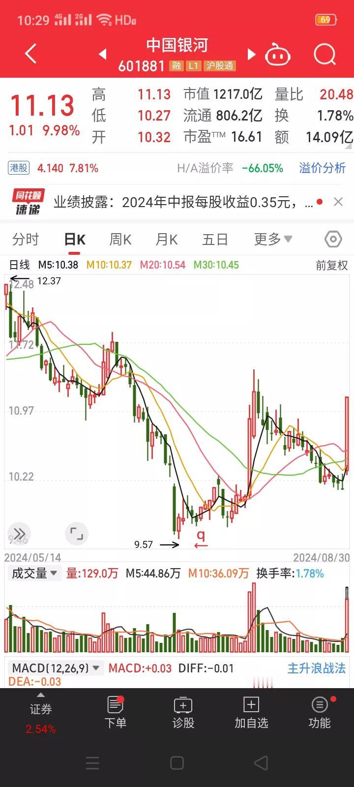 净利润同比下降，股价却直线涨停，银河证券让市场闻到了一点点