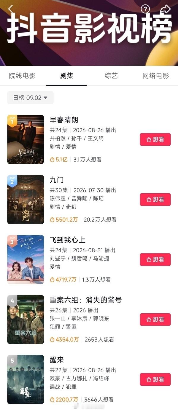 26年剧抖音剧集日榜破2亿：1 《逐玉》最高11.3亿2《早春晴朗》最高5.1亿