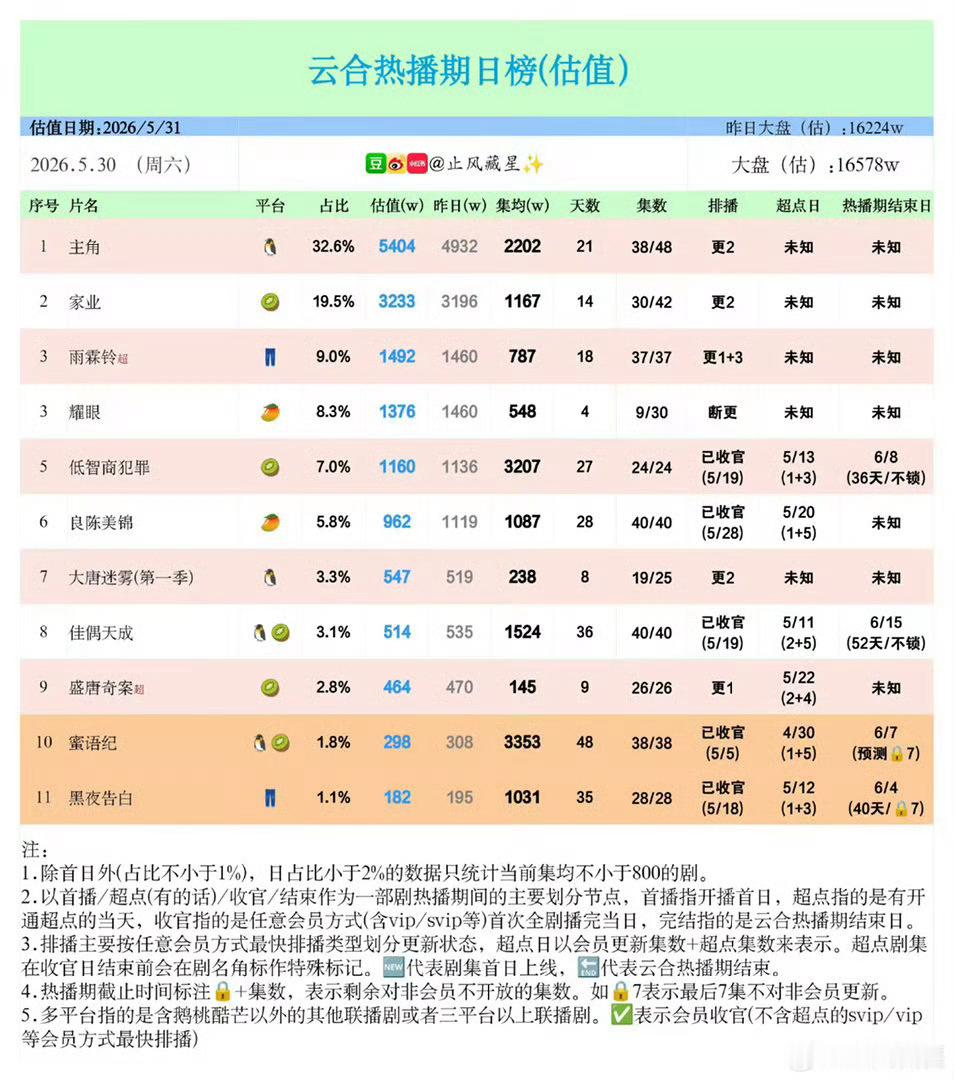 昨天 云合来到了1524！！但是还是那句话！不怕一万就怕万一，到1600才是最稳