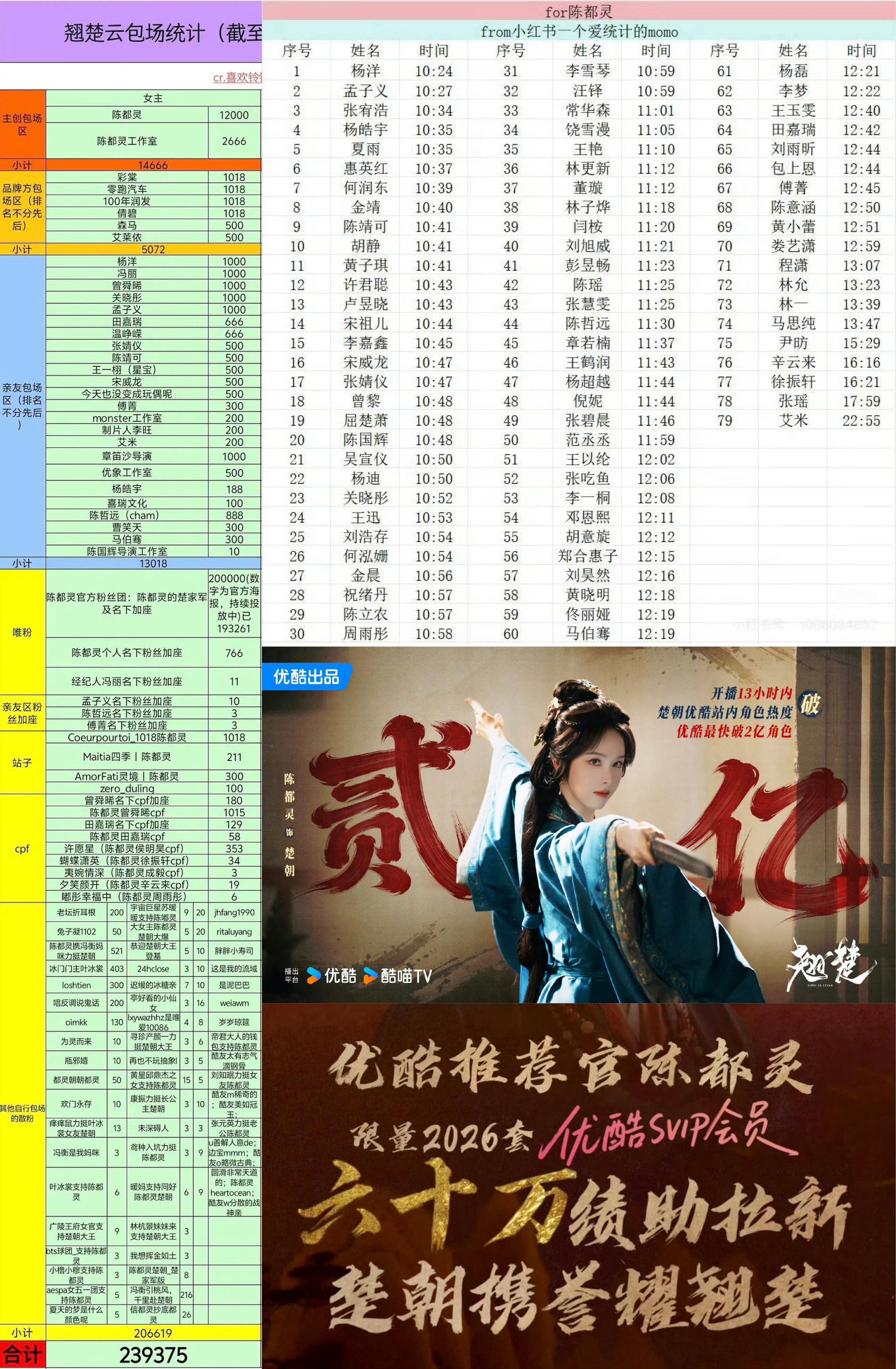 陈都灵陈都灵发了20万红包单更破万，高考第一天破万，实力不容小觑陈都灵就是内娱花
