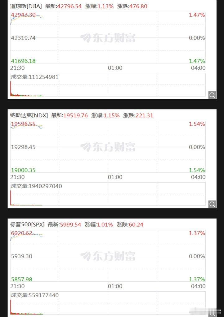❗️6月6日周五，大非农数据好于预期，美股三大指数集体上涨     截至发稿，道