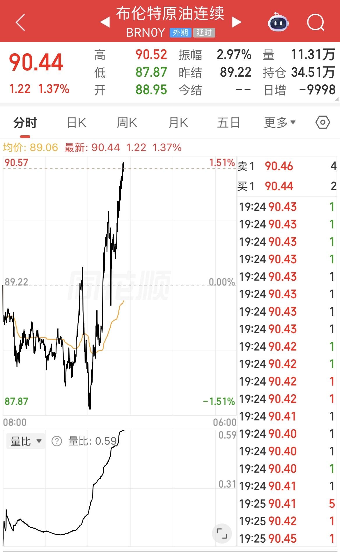 布伦特原油价格再次站上90美元/桶，自7月2日回落至70.14美元/桶以来已经连