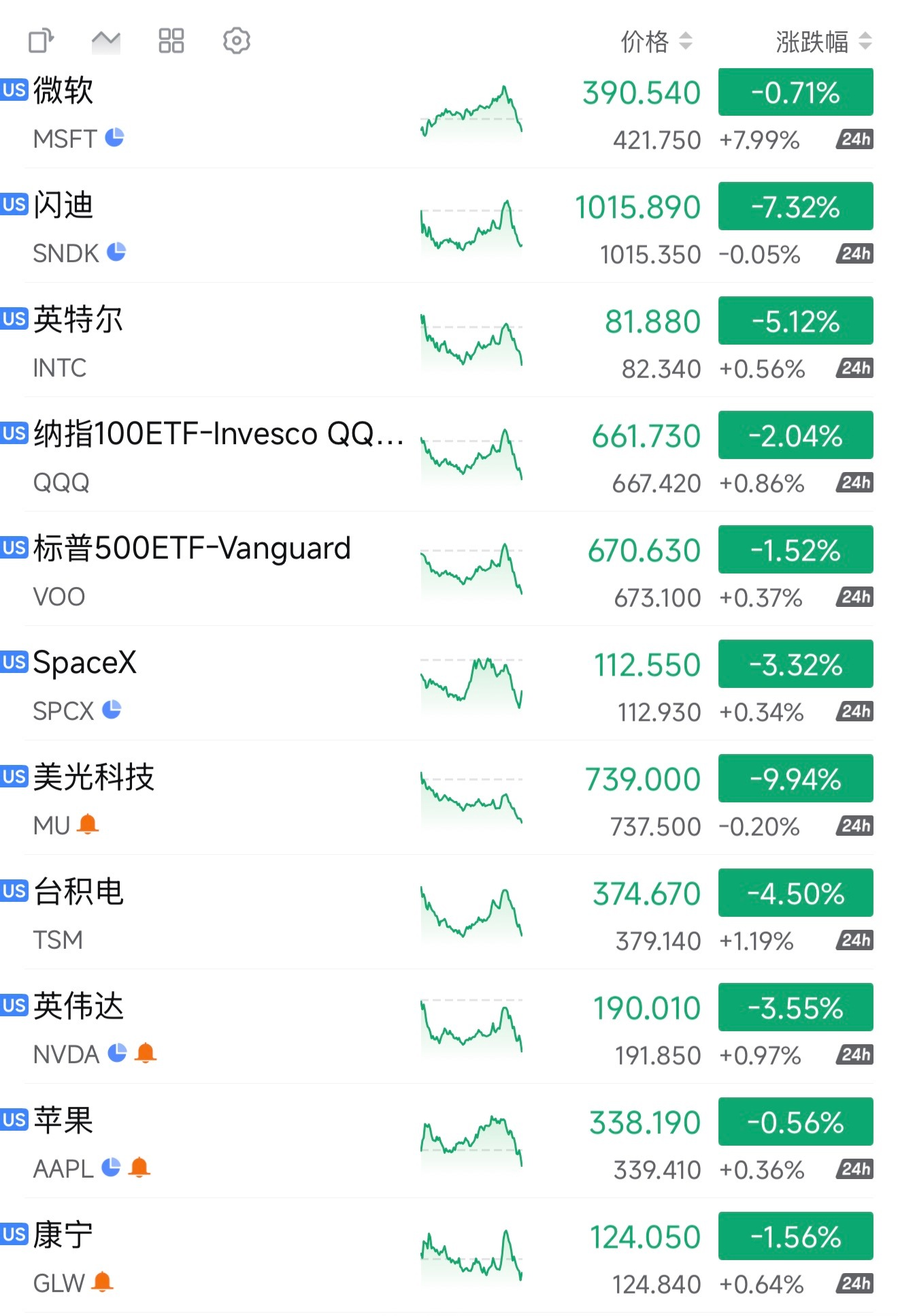 美股昨晚跌的挺惨啊，科技指数都下来了