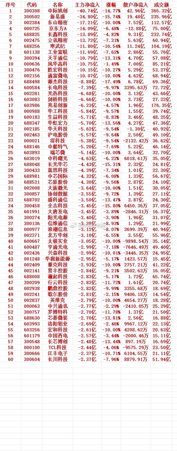 7月30号上午盘，主力趁高位大幅卖出的个股名单 