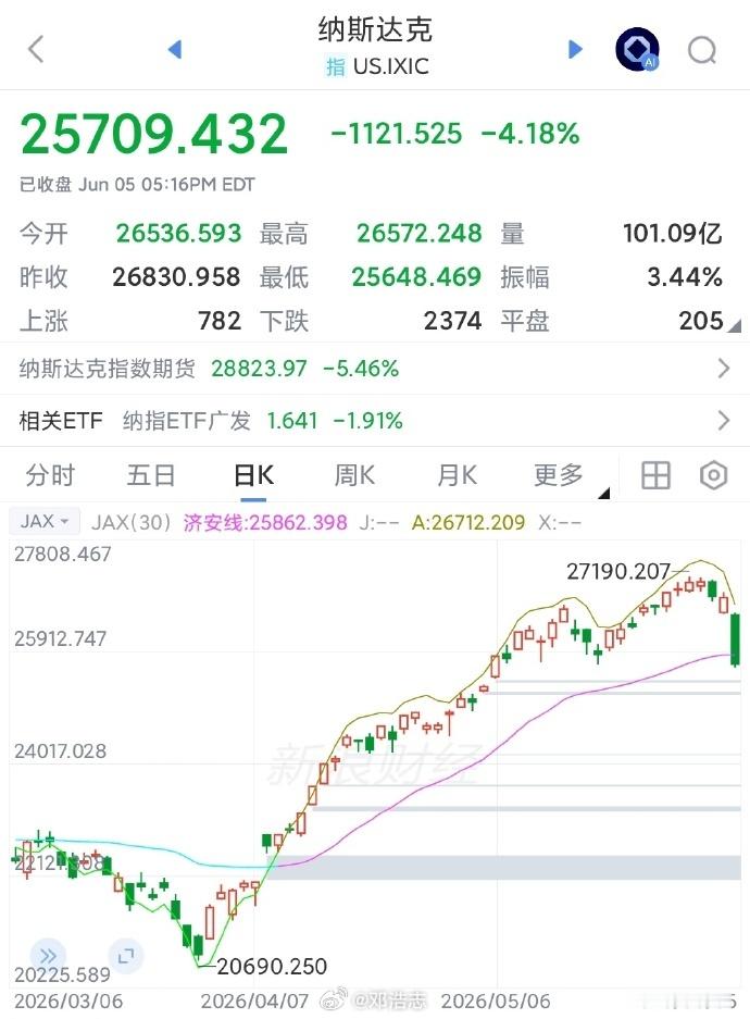 关于美股 有严重泡沫这个问题，已经说了好几年，甚至一度让国内金融政策采取谨慎防守