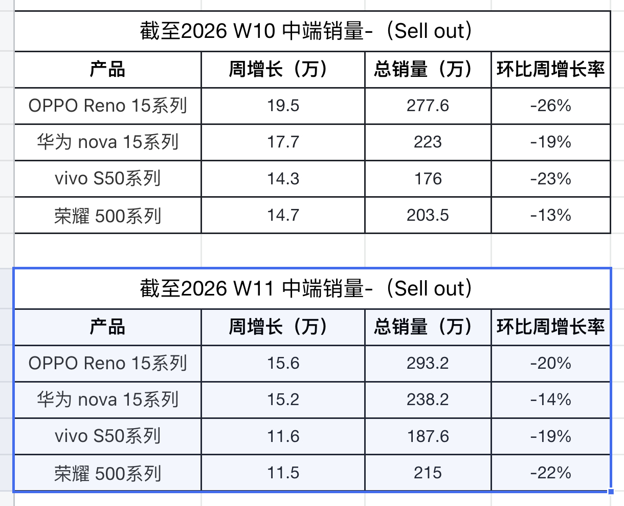 📊基于RD观测四家品牌终端销量数据：第11周增长OPPO依旧排名第一各家连续几