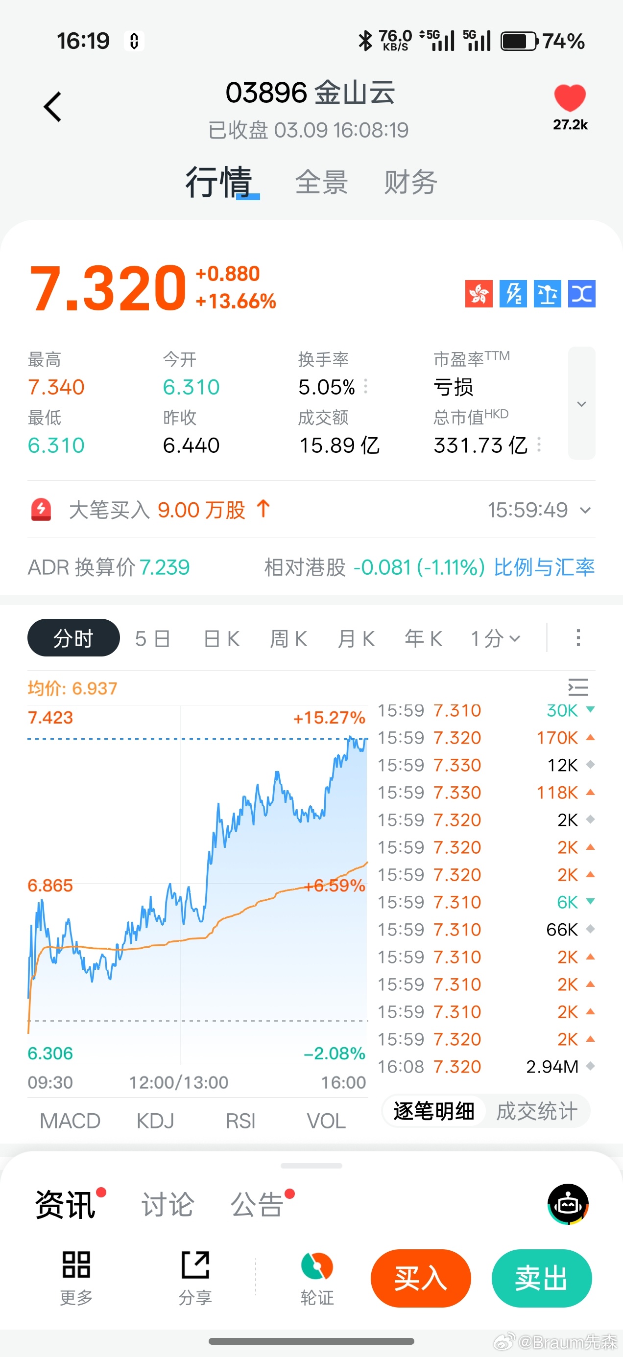 金山云今天涨疯了