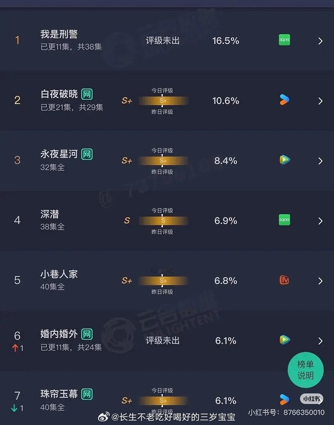 12月份的盘好冷鹅也太惨了吧，永夜播了以后陆续抬了，不讨好的勇气，太阳星辰，斗罗