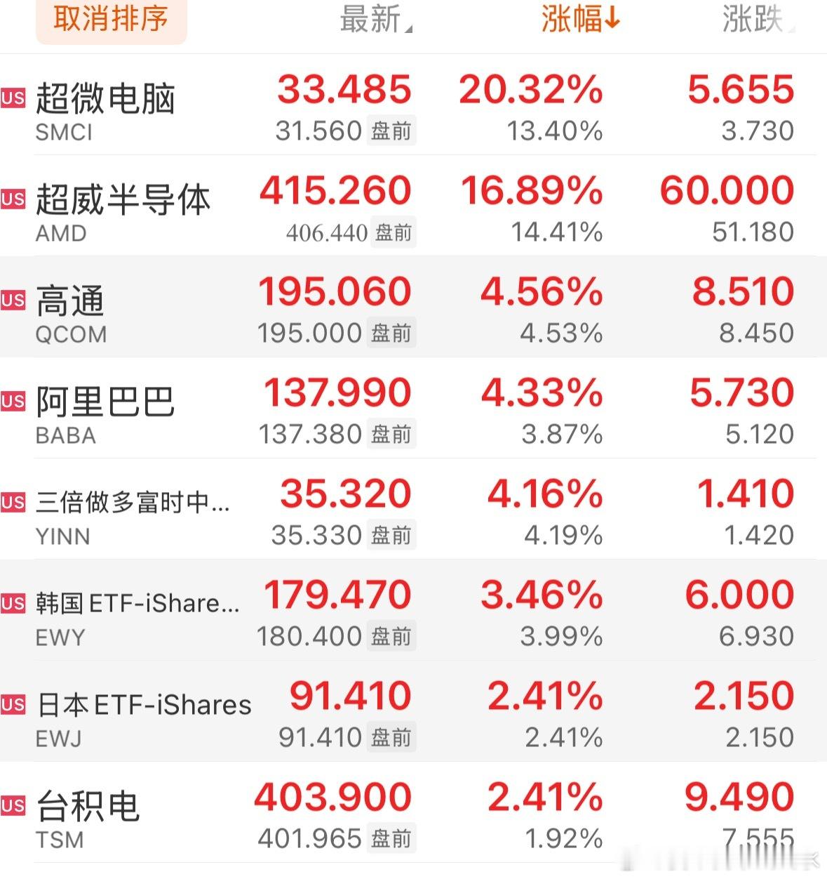 你方唱罢我登场，轮番来，两个超wei 纳指