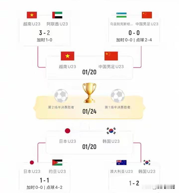 U23亚洲杯半决赛支持率：

中国队VS越南队  7胜VS93胜
日本队VS韩国