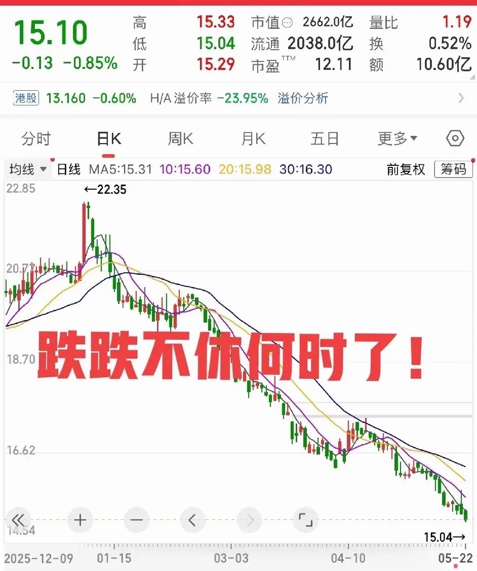 4个月跌了30%其实不算很多，有的暴雷股一周就能超过这个跌幅！但像这种小碎步一直