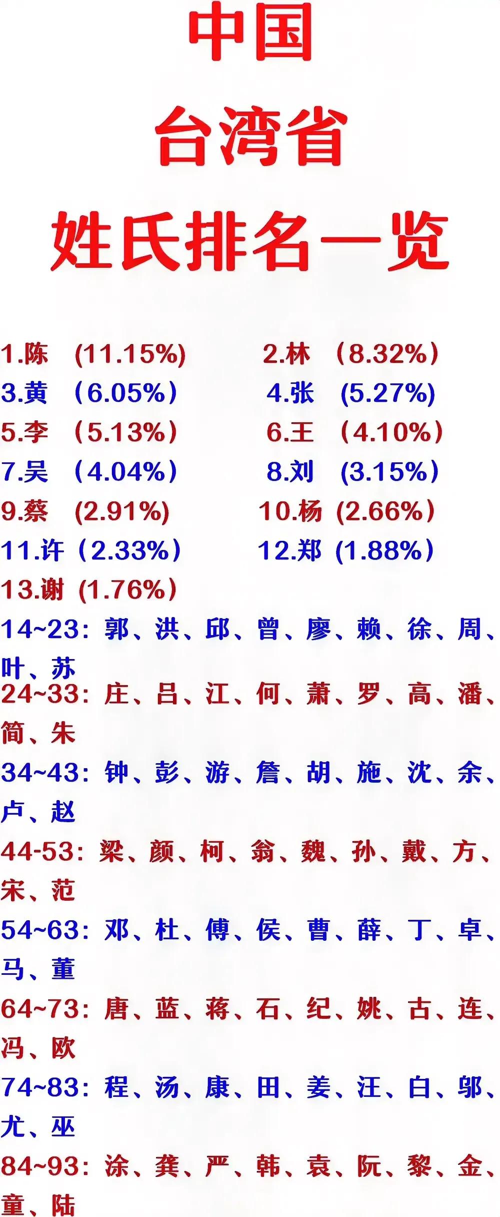 蔡英文的“蔡”姓：排名第9。
蒋介石的“蒋”姓：排名第66。
如图所示，我国台湾