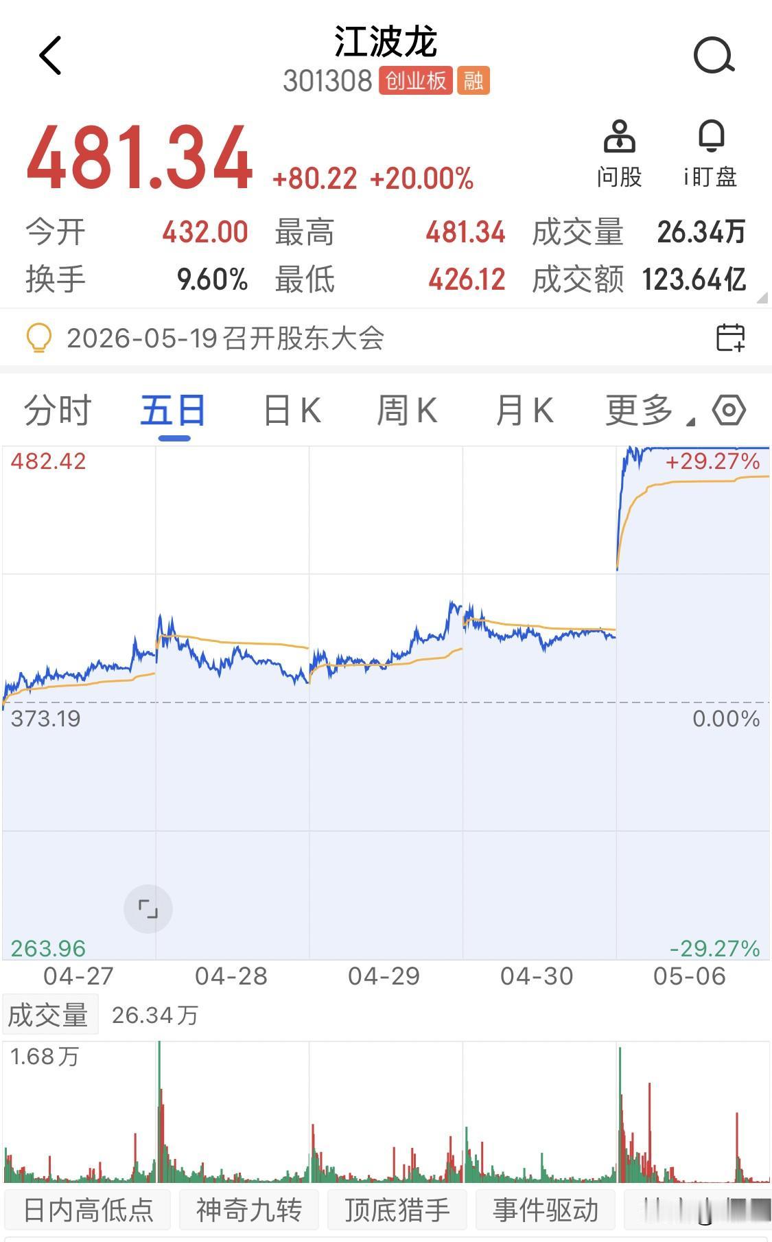 江波龙这家在深圳前海的存储龙头公司，今天确实风光无限，报收481.34元，涨停封