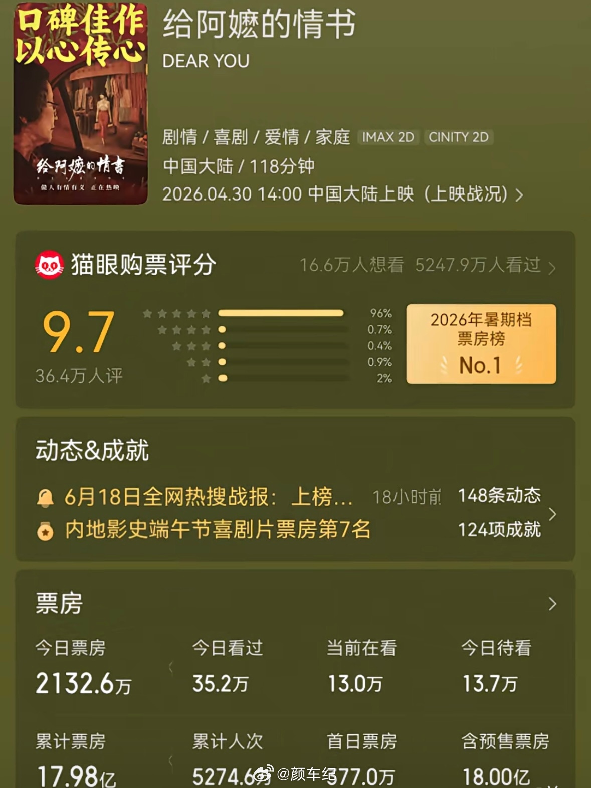 《给阿嬷的情书》票房破18亿元豆瓣评分9.3分，票房、口碑双丰收看到有网友如此掷