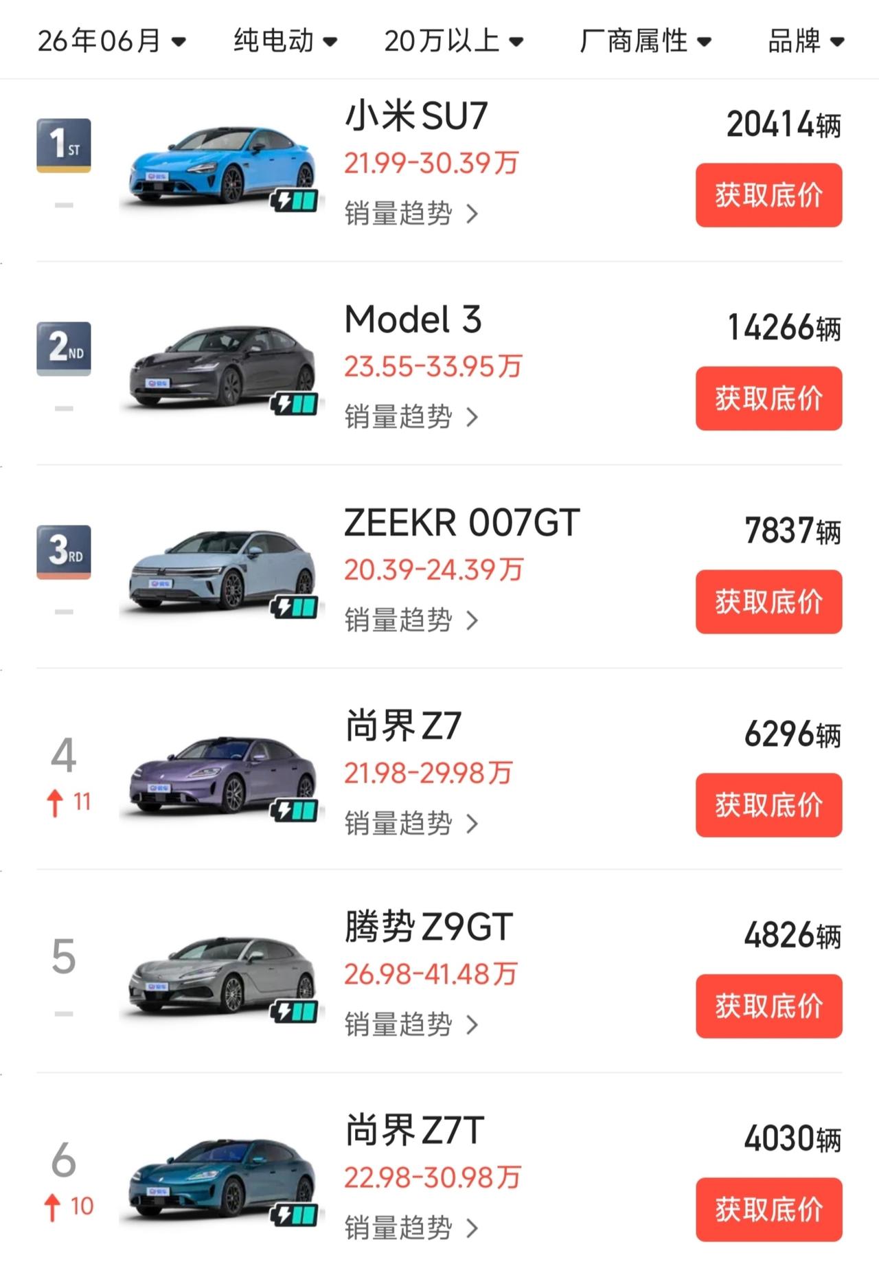 2026年6月售价20万以上纯电动轿车销量榜单：
1. 小米SU7：20414辆