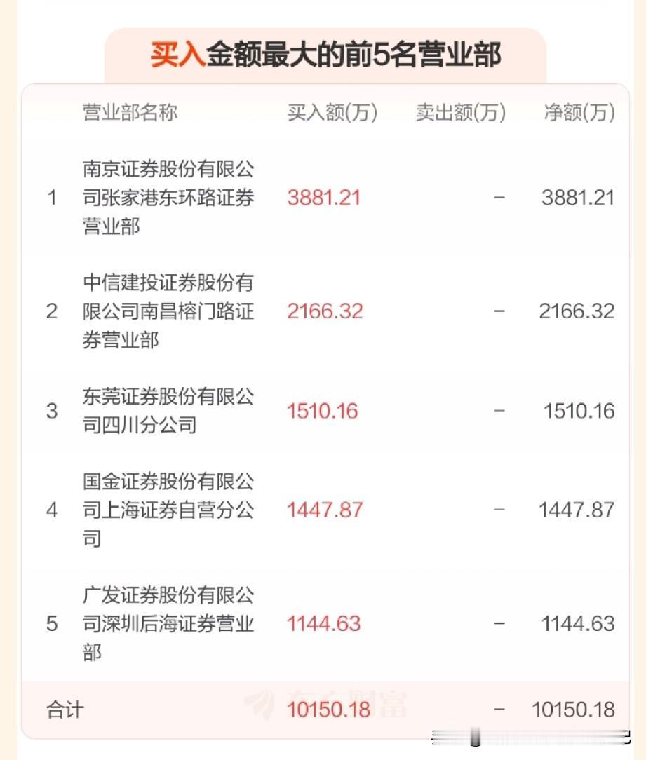 看上纬新材的龙虎榜，明天我是不是能赚钱出来？
今天A股震荡，小幅收跌，走势比期望