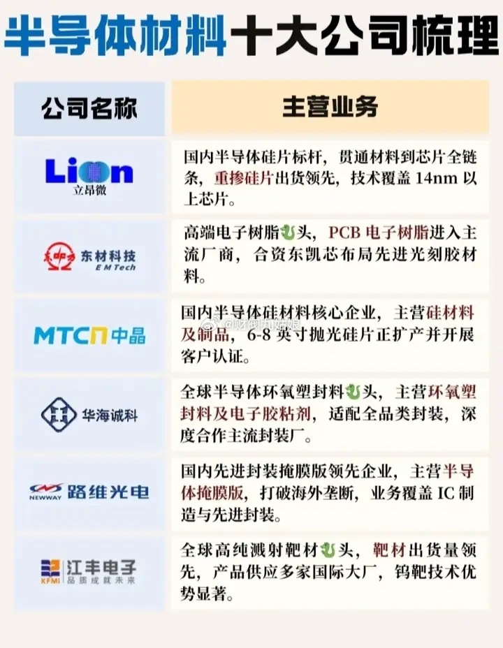 半导体材料概念股票一览:以下图表展示的股票不构成投资建议，据此操作风险自负。图表