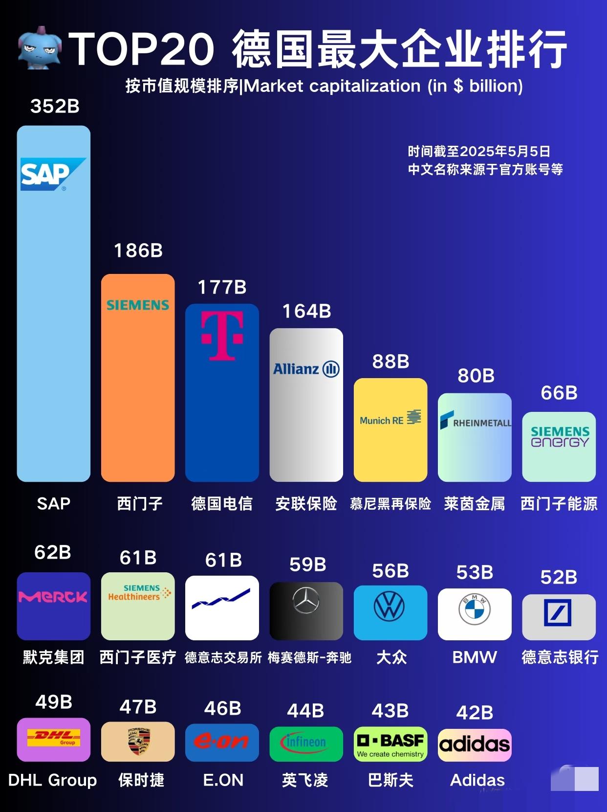 德国企业市值top20排行榜，你更看好哪家？