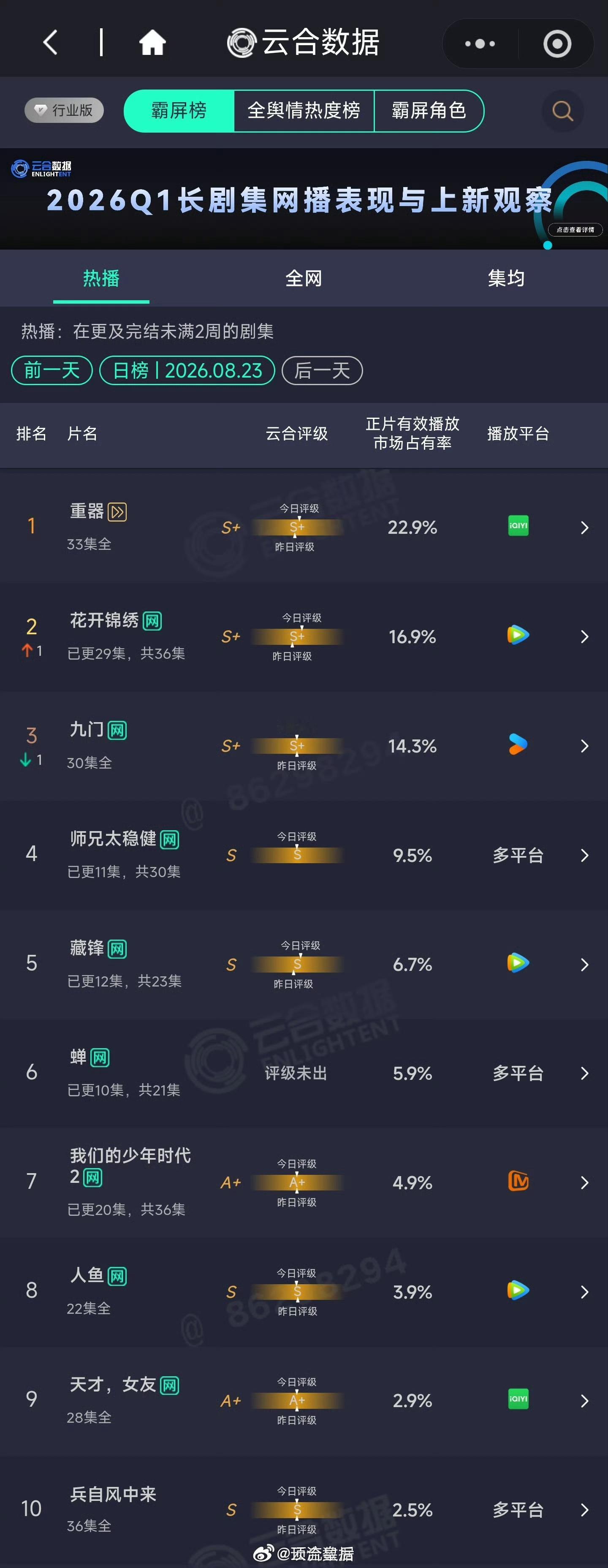 昨日云合评级S+的剧：黄景瑜 重器 市占22.9%丁禹兮 邓恩熙 花开锦绣 市占