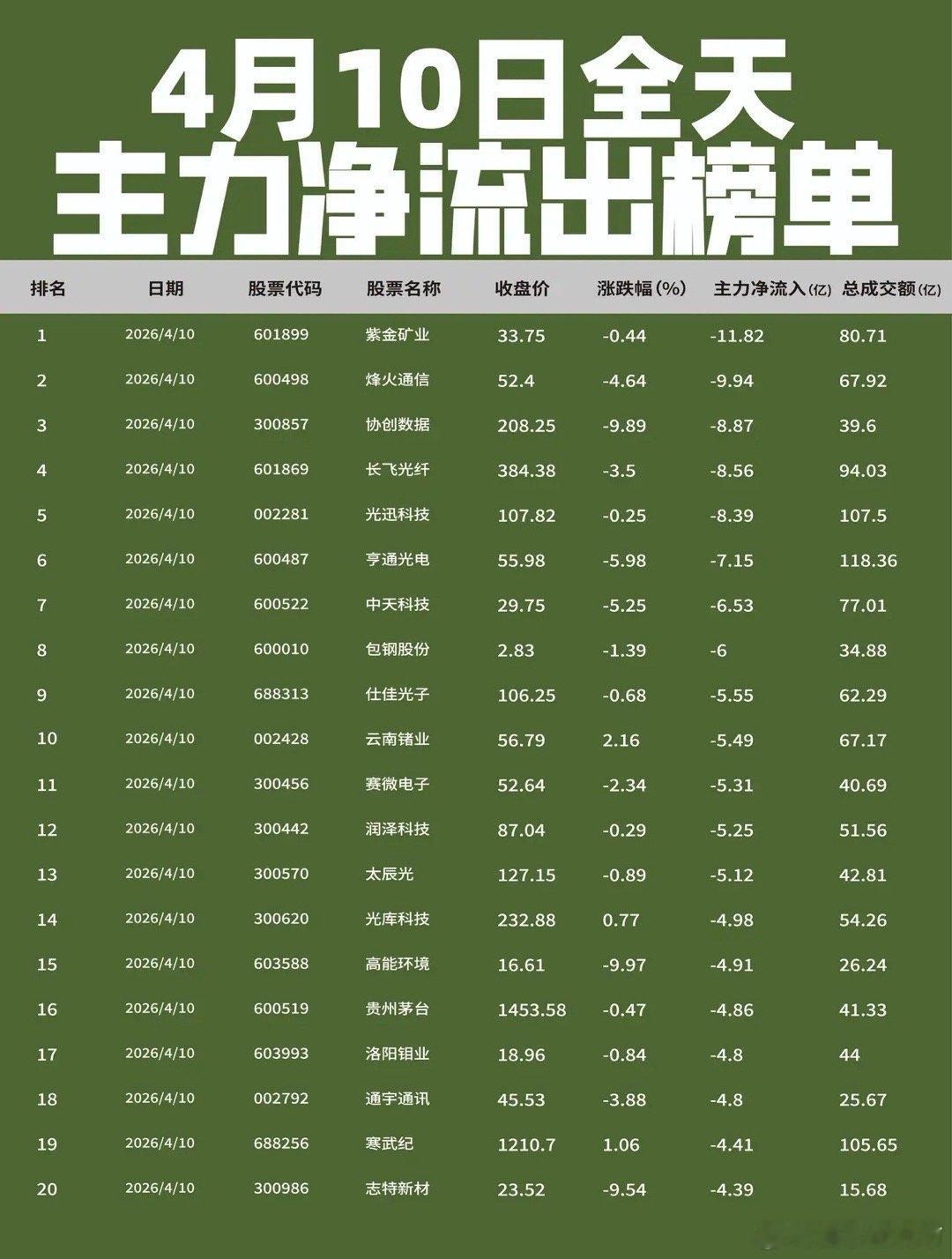 【4月10日全天主力净流入流出榜单出炉🔥】: 今日全天主力资金大幅流入新能源及