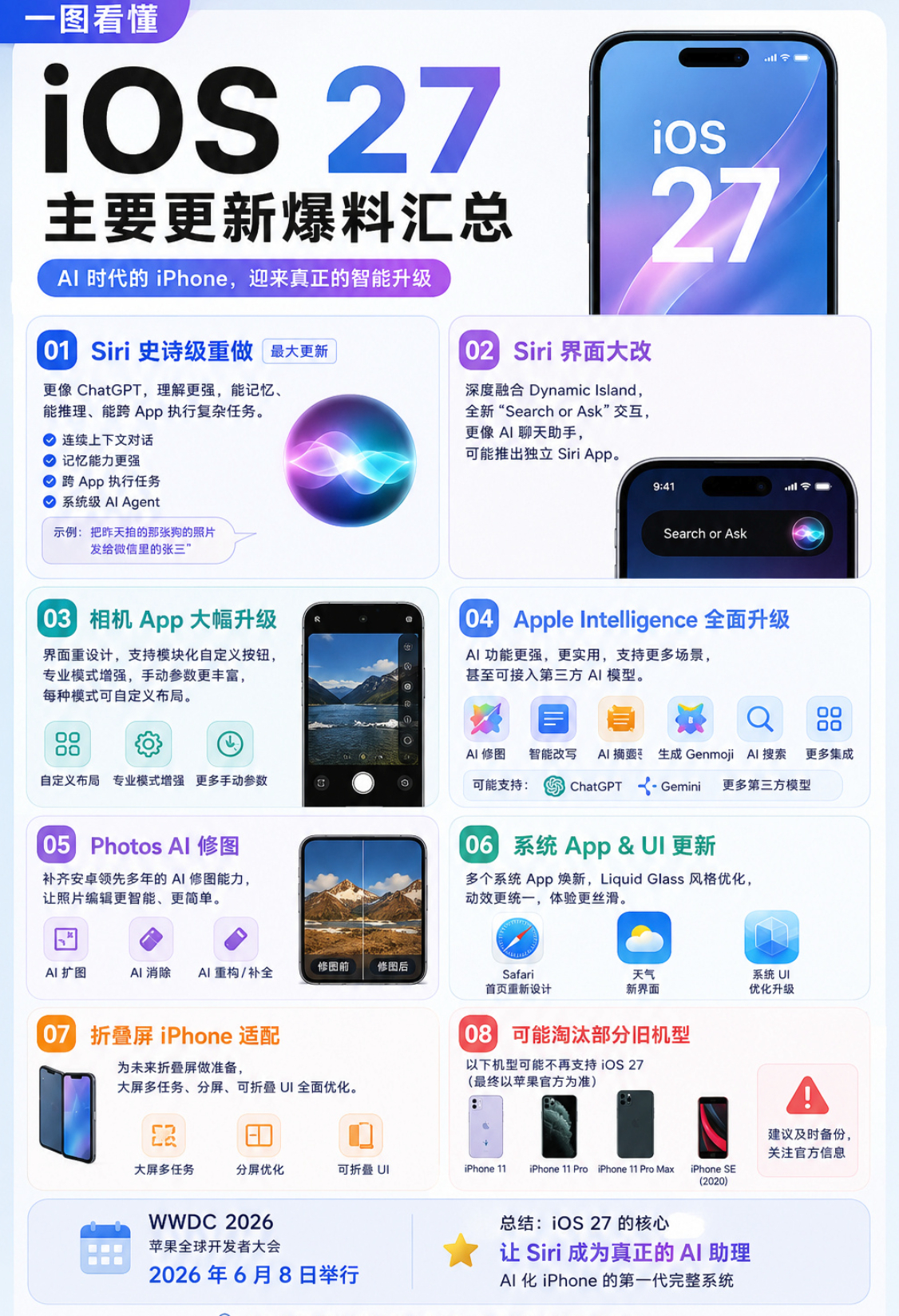 最近刷到iOS 27的爆料越来越密集，看下来核心就一个——苹果总算要认真重做Si