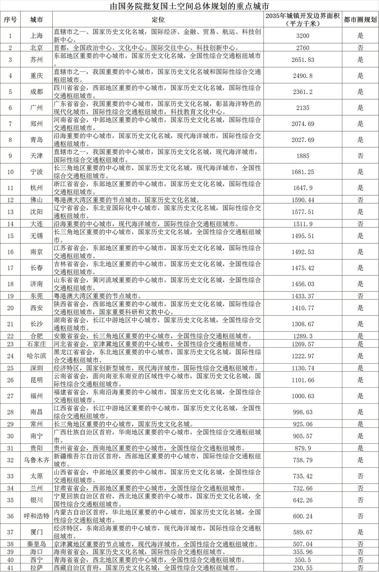 到2035年重点城市规划一览表！