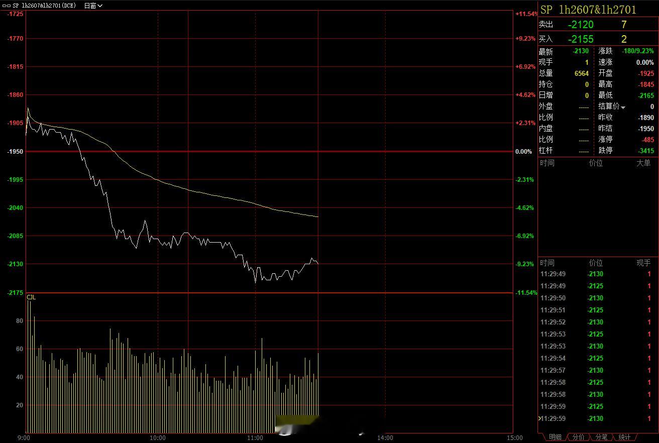 资金开始提前交易生猪远期合约了上午生猪期货远期合约表现强于近月合约，2611和2