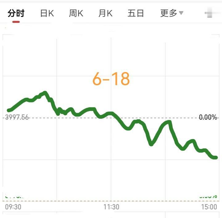 明天大盘会怎么走呢？请看下图。
        预计明天先是微微高开，然后震荡上