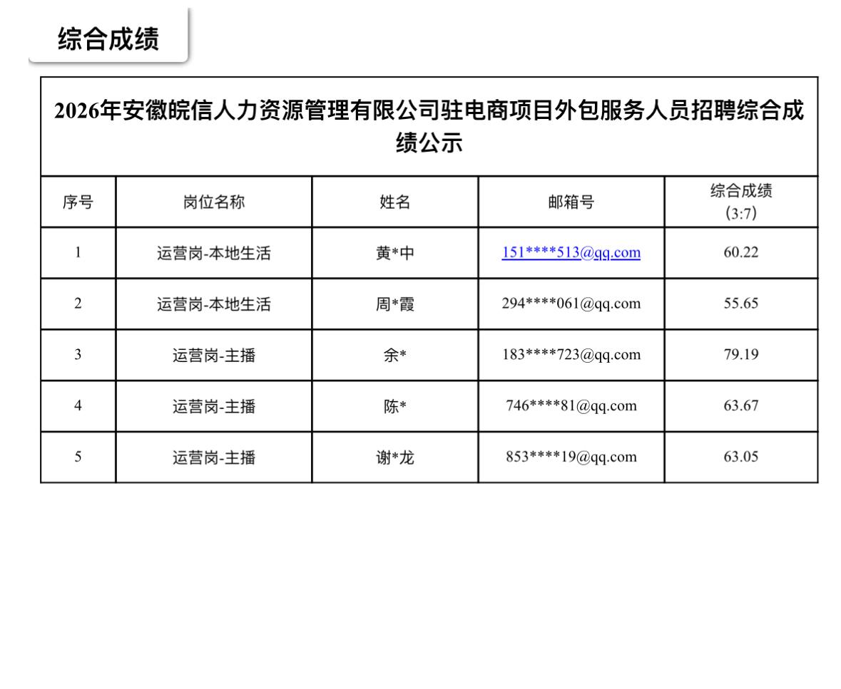 安徽考公人速看！皖信外包成绩出炉📈附查分方式

安徽皖信人力资源管理驻电商项目