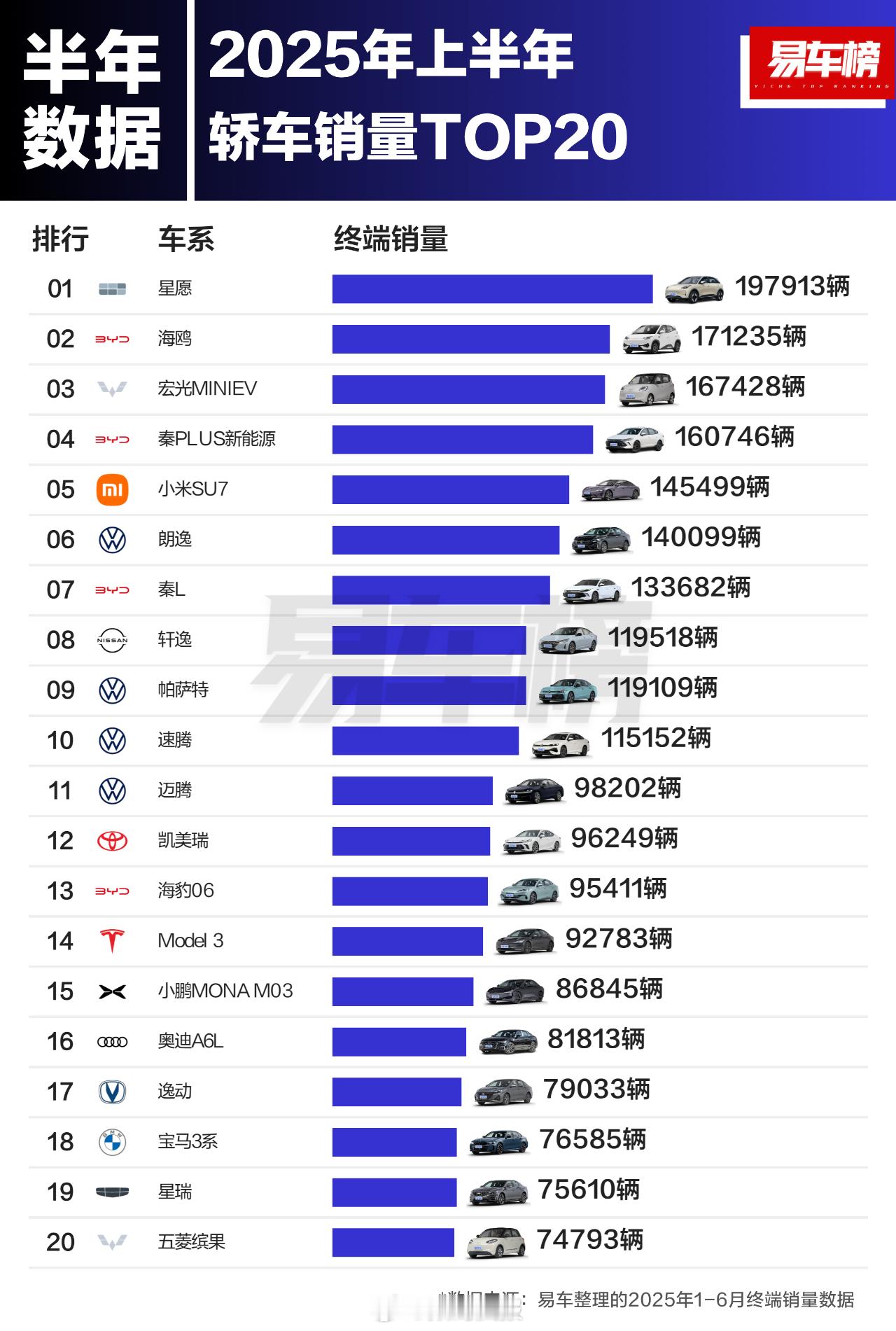 上半年轿车/SUV/MPV销量前20款车型轿车第一：吉利星愿，197913辆SU