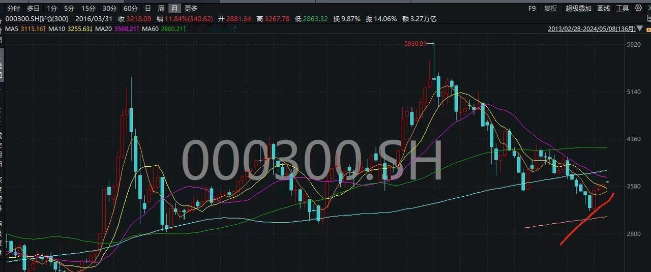 从沪深300月线图可以非常明确的看出，整个指数还处于刚起步的底部阶段，上面还有巨