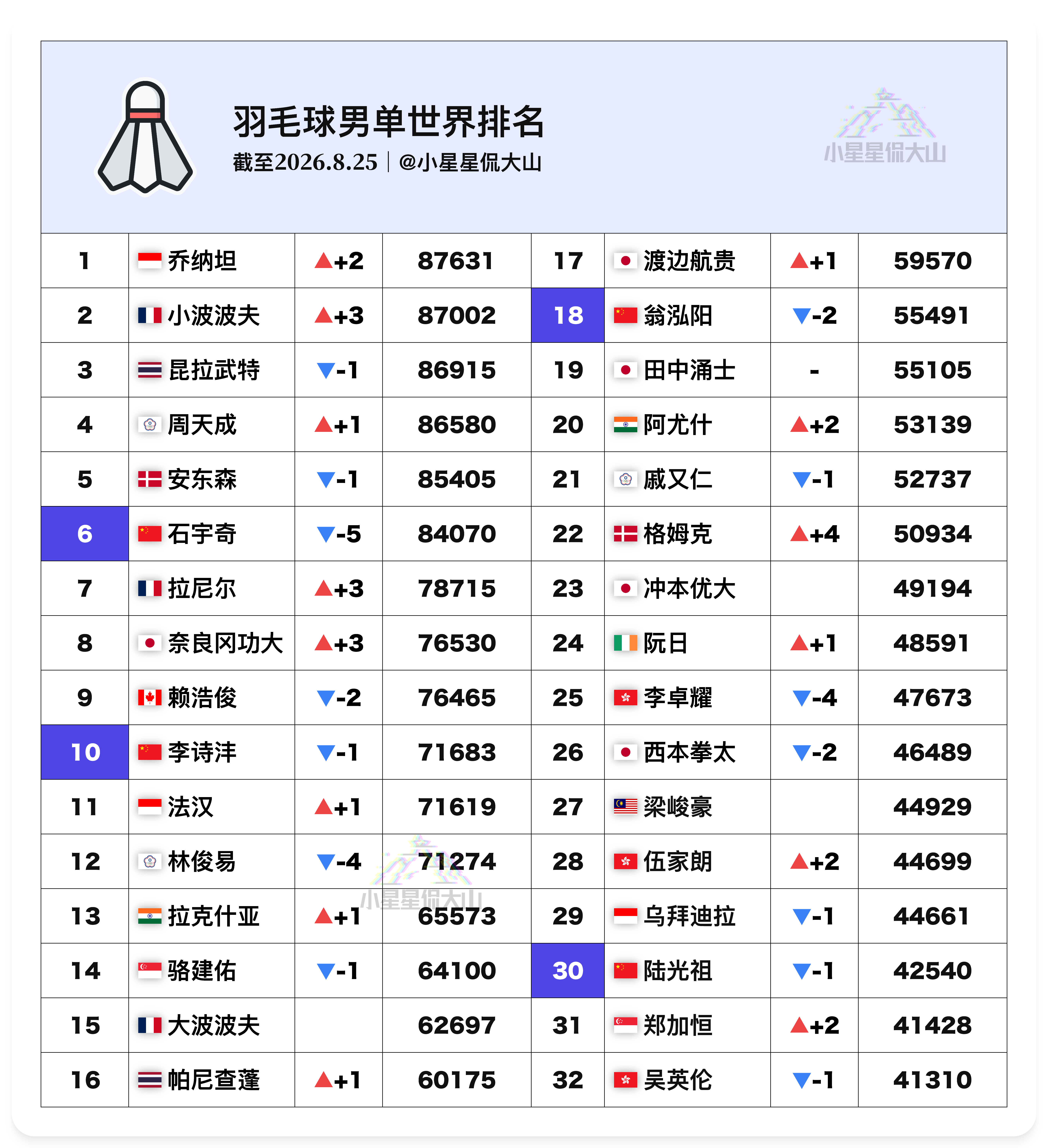 【最新男单世界排名：乔纳坦首次登顶世一】🇮🇩乔纳坦 3 ⬆️ 1🇫🇷小波