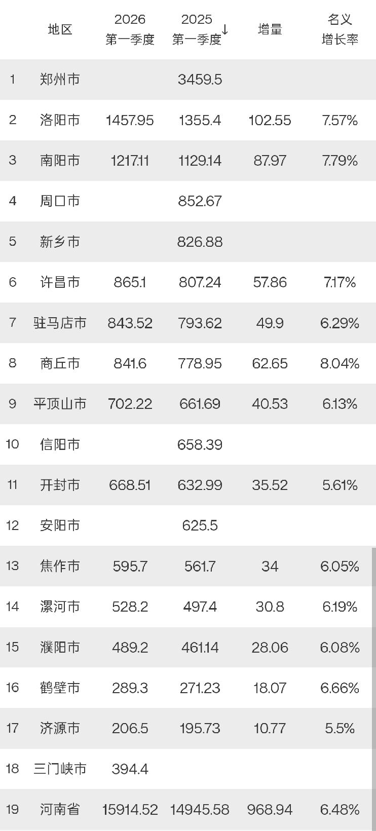 河南13市2026年一季度GDP出炉：洛阳强势崛起、驻马店商丘贴身肉搏、平顶山破