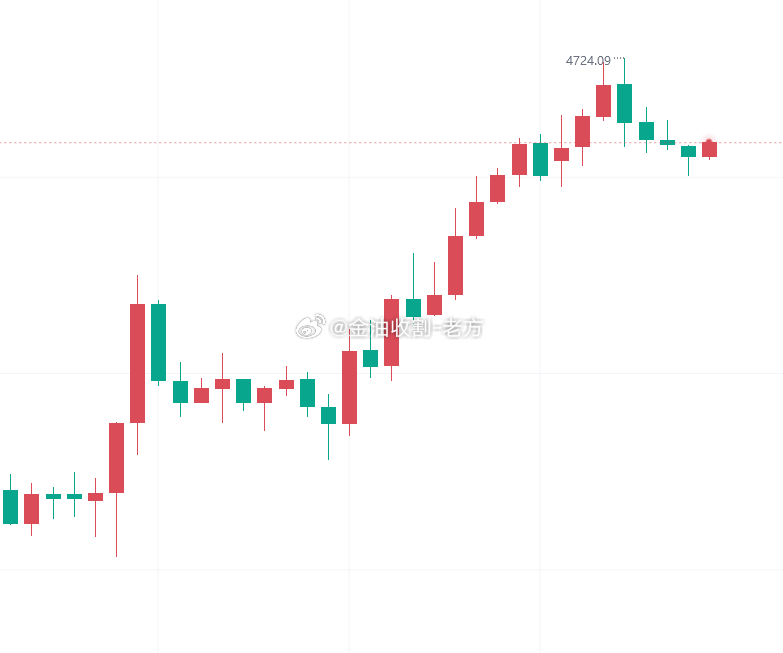 昨天黄金走了一个大涨的行情，亚盘黄金直接开启上涨走势，一波大涨最高触及到了461