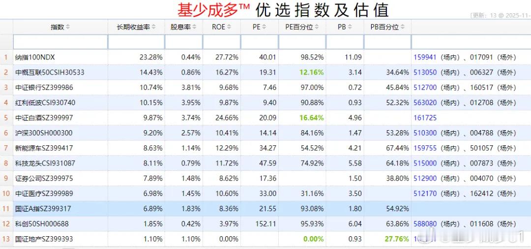 基金超话 2025年11月18日主要指数估值表$酒ETF sh512690$ 