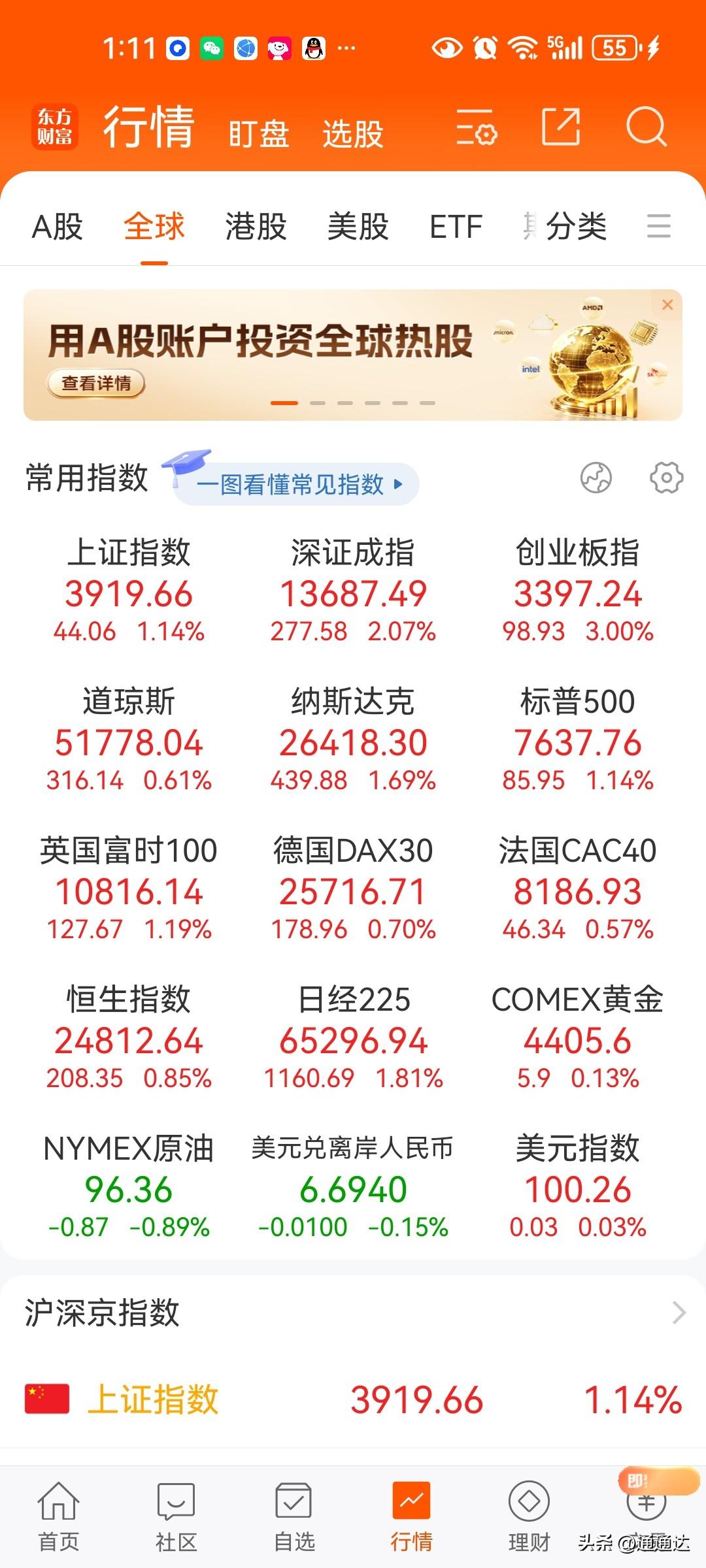 今天
指数反弹，但大多数股票已经不动，只是很多科技跌太多的超跌反弹