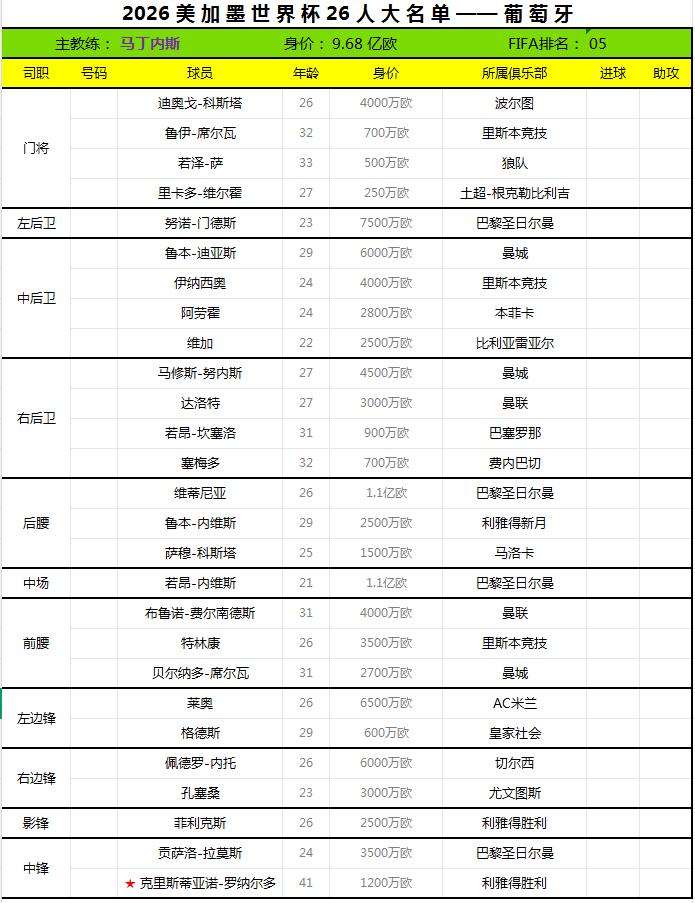 2026世界杯终选名单——葡萄牙。
葡萄牙足协于日前公布了2026世界杯26人最
