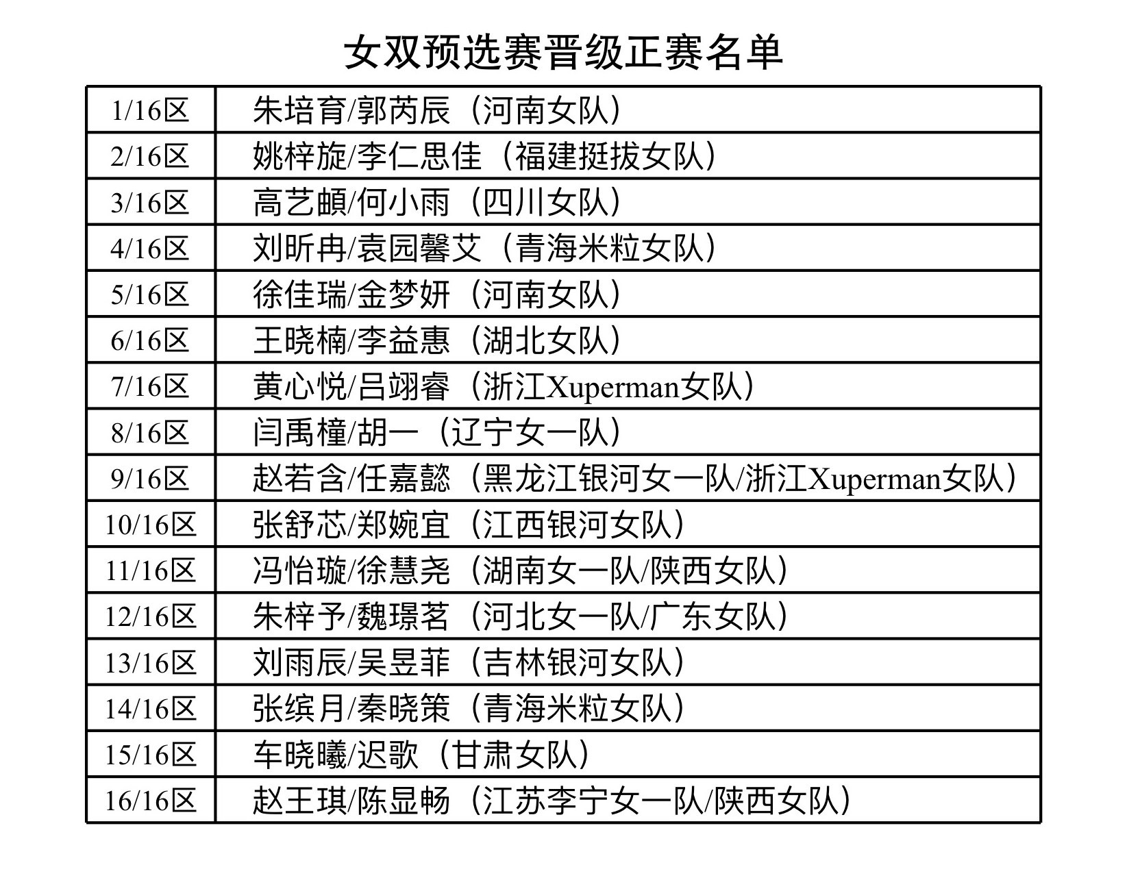 2026全国乒乓球锦标赛 女双预选赛晋级正赛名单 