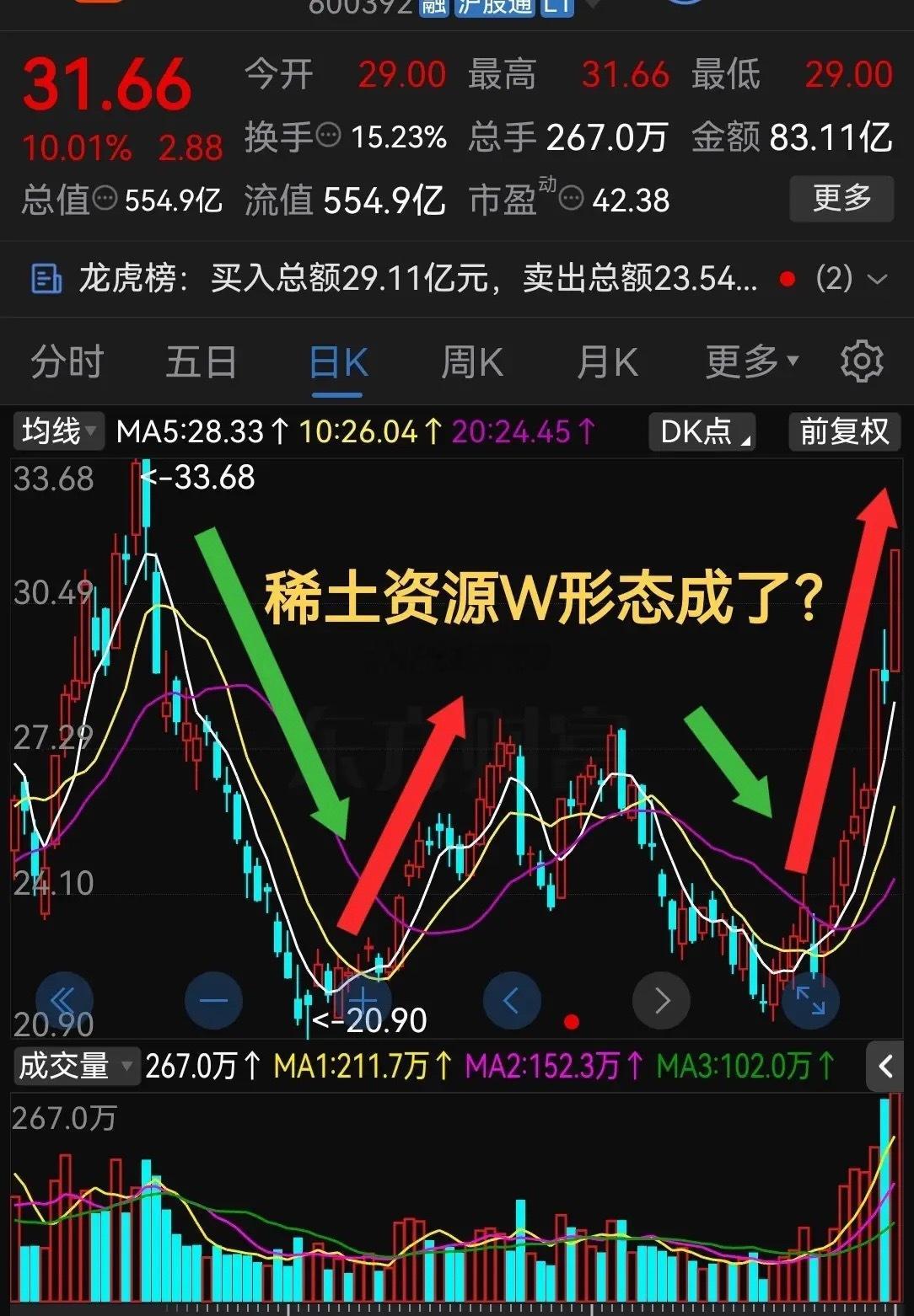 3天收出2个涨停板！稀土资源W形态成了？节后拭目以待吧！最近股票市场里对于战略金